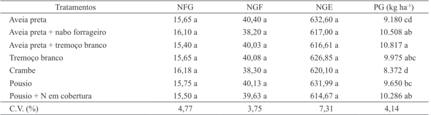 Tabela 2. Número de ileiras de grãos por espiga (NFG), número de grãos por ileira (NGF), número de grãos por espiga (NGE),  população de plantas (PP) e produtividade de grãos (PG) de milho cultivado sobre a palhada de diferentes plantas de  cobertura do so