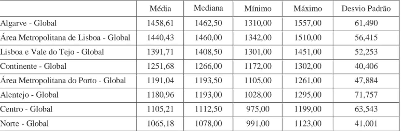 Figura 1 - Valores Unitários Médios (€/m2) da Avaliação Bancária de Apartamentos em Portugal  Continental .