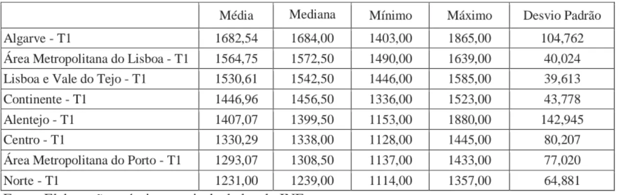 Figura  2  -  Valores  Unitários  Médios  (€/m2)  da  Avaliação  Bancária  de  Apartamentos  T1  ou  inferiores