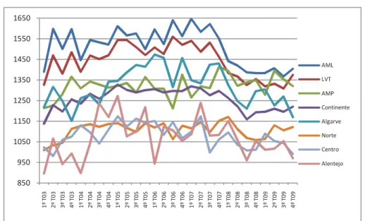 Gráfico 5 - Valores Unitários Médios (€/m 2 ) da Avaliação Bancária de Apartamentos T4