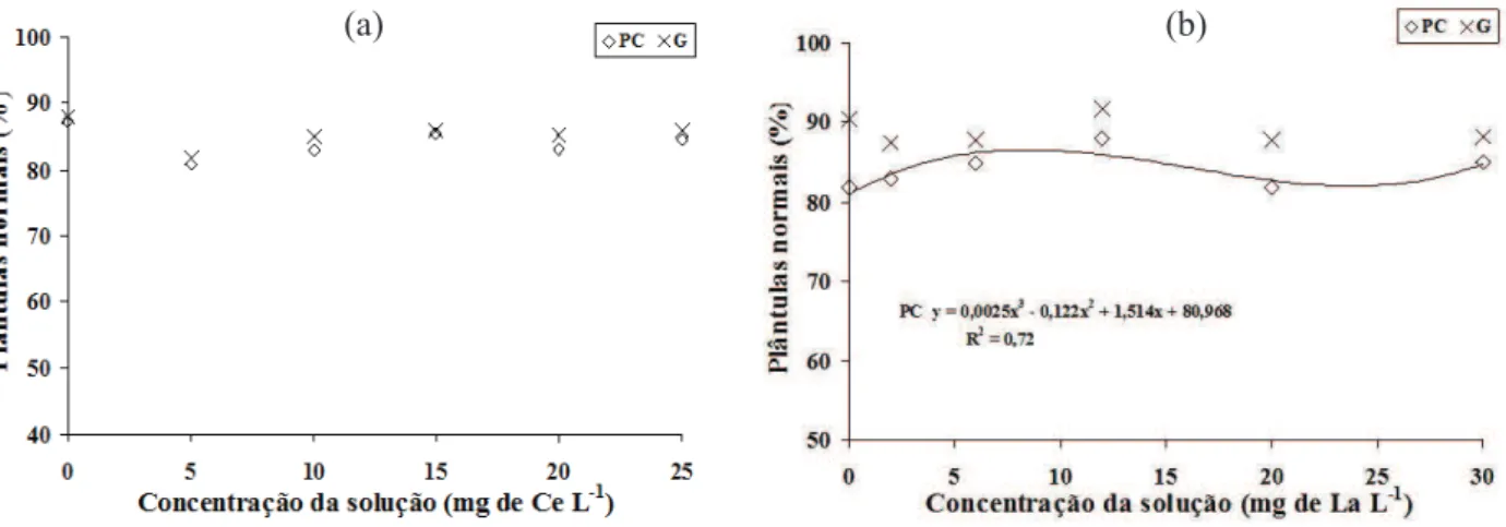 Figura 1. Primeira contagem (PC) e germinação (G) de alface, após tratamento das sementes com cério (Ce) (a) e lantânio (La) (b)  (Santa Maria, RS, 2012).