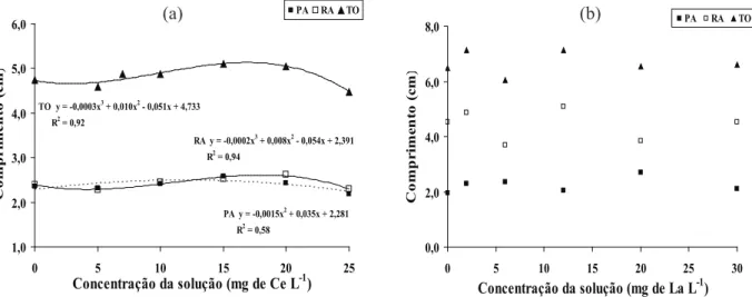 Figura 3. Massa seca de plântulas de alface, após tratamento das sementes com cério (Ce) (a) e lantânio (La) (b) (Santa Maria, RS,  2012).