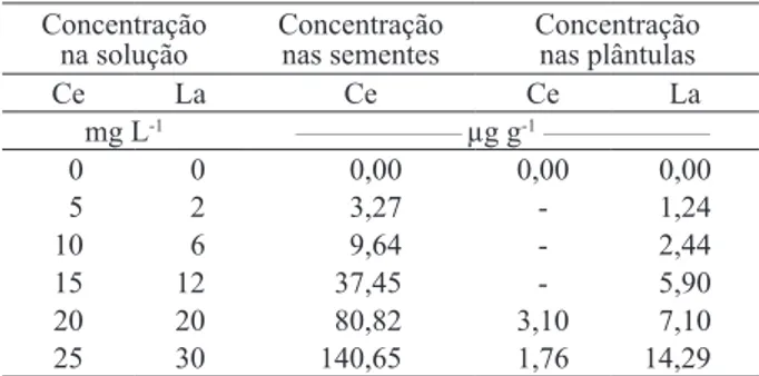 Tabela 1. Concentração de cério (Ce) e lantânio (La) na solução,  nas sementes e nas plântulas de alface (Santa Maria,  RS, 2012).