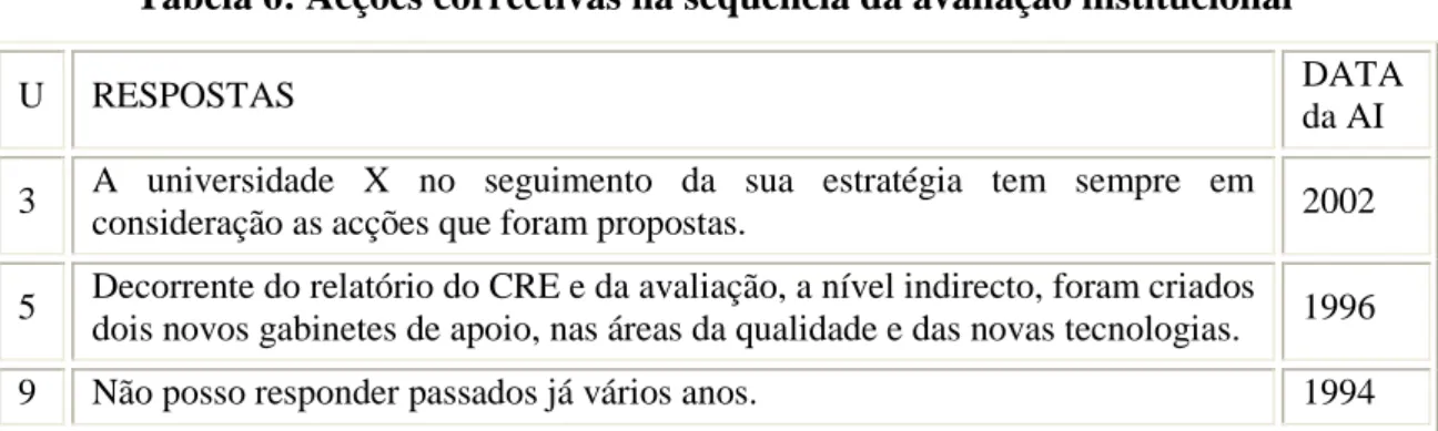 Tabela 6: Acções correctivas na sequência da avaliação institucional 