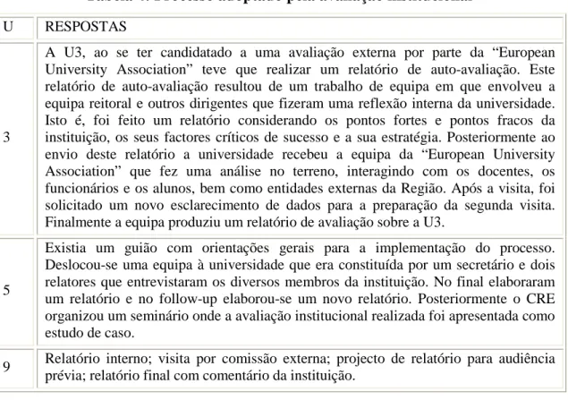 Tabela 4: Processo adoptado pela avaliação institucional 