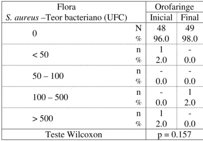 Tabela 3. 1- Teor de S. aureus na flora da orofaringe antes e após o tratamento termal 