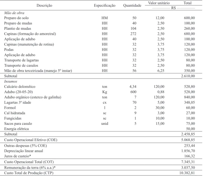 Tabela 2. Coeicientes técnicos e Custo Total de Produção (CTP), para a produção anual de 1.904 kg de casulos de bicho-da-seda,  em nove safras (Quatá, SP, 2011/2012).