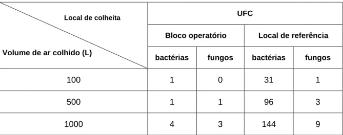 Tabela 4. Determinação do número de unidades formadoras de colónias segundo o volume de ar colhido
