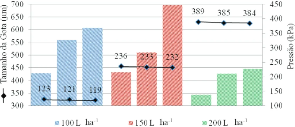 Figura 4. Variação no tamanho de gota, em função da variação na pressão e no volume de aplicação (Chapadão do Sul, MS, 2012).