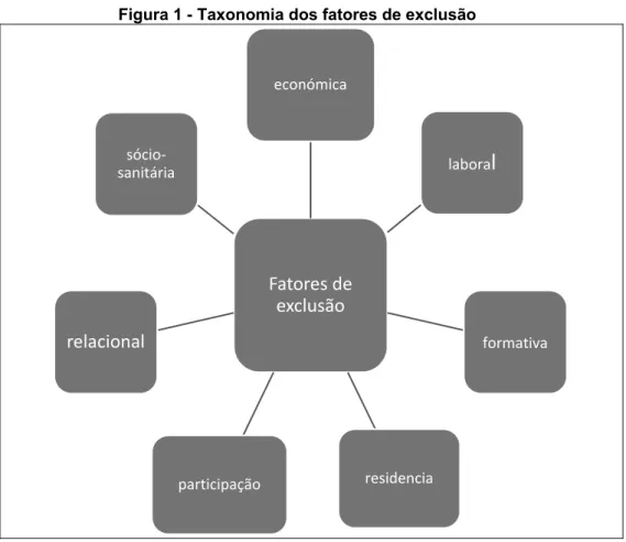 Figura 1 - Taxonomia dos fatores de exclusão 