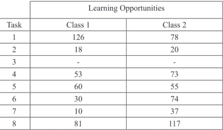Table 2 Number of learning opportunities created by class and task.