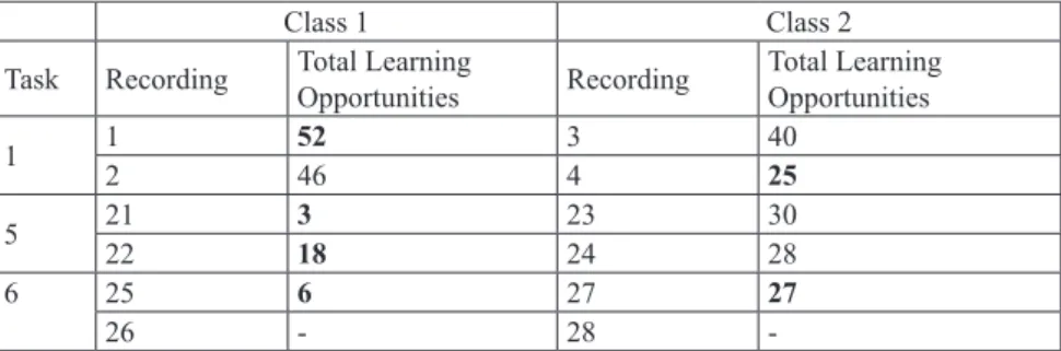 TABLE 1 Quantitative Analysis of number of Learning Opportunities by Class, Recording and  Task for tasks 1, 5 and 6.