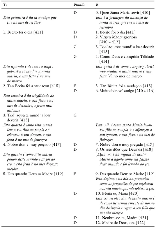 Table 1 “Festas de Santa Maria,” with excerpts from the relevant epigraphs in manuscripts To and E