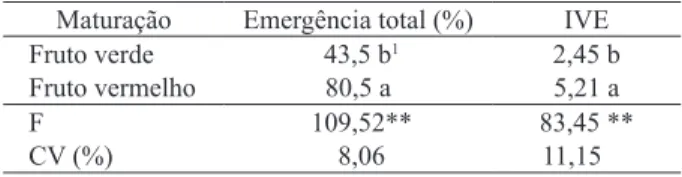 Tabela 1. Caracterização inicial das sementes de pimenta  jalapenho retiradas de frutos verdes e vermelhos  (Presidente Prudente, SP, 2012).