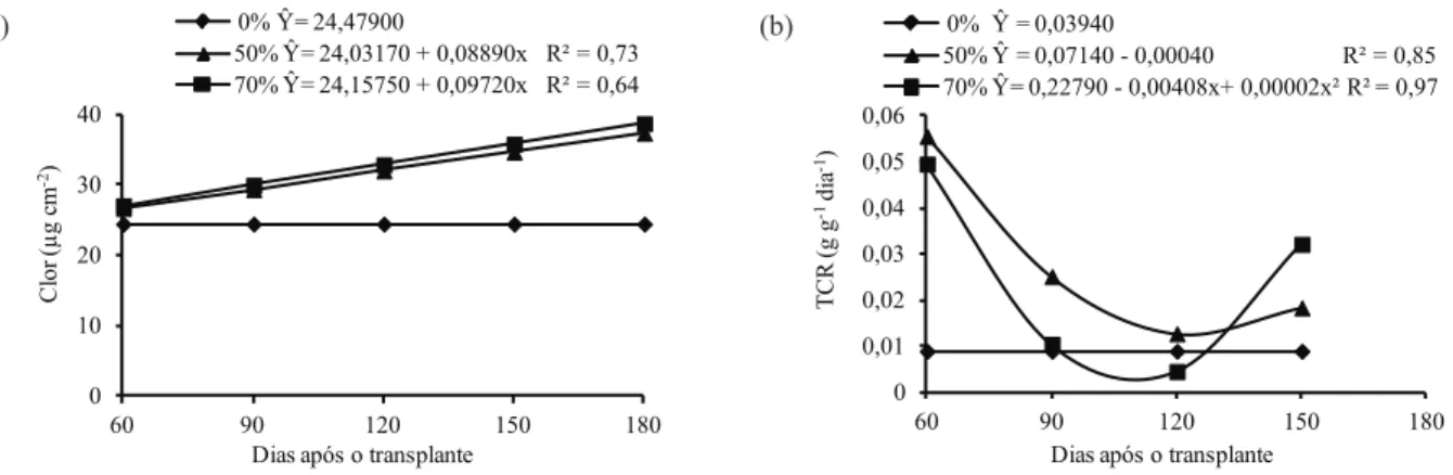 Figura 5. Teor de cloroila (a) e taxa de crescimento relativo (b) das mudas de Caesalpinia ferrea, em função do tempo e níveis de  sombreamento (Dourados, MS, 2007).