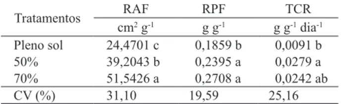 Tabela 1. Razão de área foliar (RAF), razão de peso foliar  (RPF) e taxa de crescimento relativo (TCR) das  mudas de Caesalpinia ferrea sob 0%, 50% e 70% de  sombreamento (Dourados, MS, 2007)