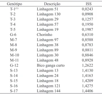 Tabela 2. Genótipos de arroz de terras altas selecionados quanto à  tolerância à seca, por meio do ISS (Gurupi, TO, 2007).