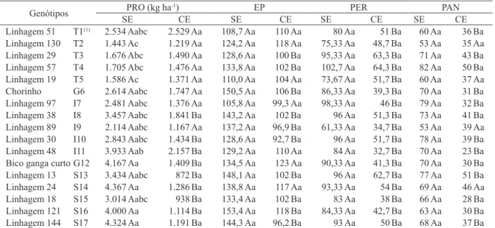 Tabela 4. Produtividade (PROD), número de espiguetas por panícula (EP), número de perilhos (PER) e de panículas por metro linear  (PAN) de dezessete genótipos de arroz, nos ambientes sem estresse (SE) e com estresse (CE) de seca (Gurupi, TO, 2007).