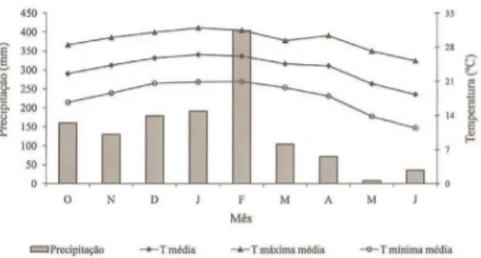 Figura 1. Precipitação e temperaturas média, máxima média e  mínima média ocorridas de outubro de 2010 a junho  de 2011 (Presidente Prudente, SP).