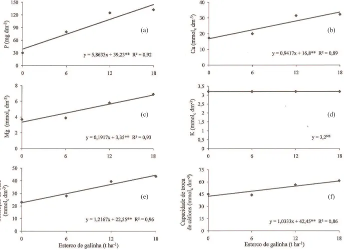 Figura 5. Teores de fósforo (a), cálcio (b), magnésio (c) e potássio (d) e valores de soma de bases (e) e capacidade de troca de  cátions (f), em solo submetido ao cultivo de mandioca com diferentes doses de esterco de galinha (Presidente Prudente,  SP, 20