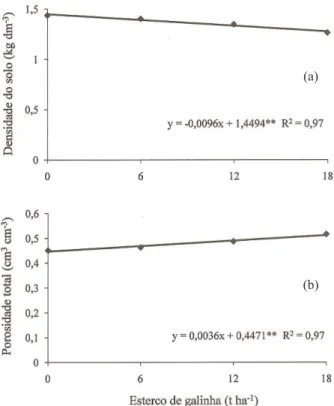 Figura 6. Valores de densidade do solo (a) e porosidade total  (b), em solo submetido ao cultivo de mandioca com  diferentes doses de esterco de galinha (Presidente  Prudente, SP, 2011)