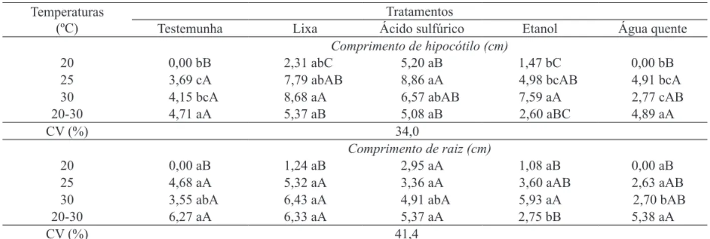 Tabela 2. Índice de velocidade de germinação e comprimento de hipocótilo de plântulas de urucum, em função de diferentes  temperaturas e métodos para superação de dormência (Chapadão do Sul, MS, 2012).