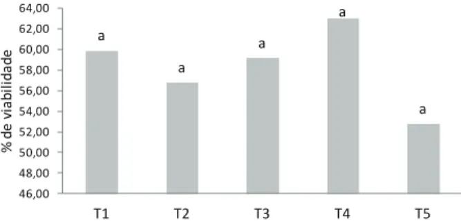 Figura 3. Efeito de diferentes temperaturas na viabilidade de  sementes de urucum (Chapadão do Sul, MS, 2012)