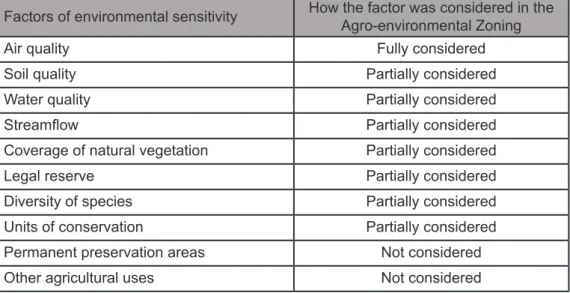Table 2 – Consideration of environmental sensitivity factors in the Agro-environ- Agro-environ-mental Zoning of the São Paulo State Sugarcane Industry