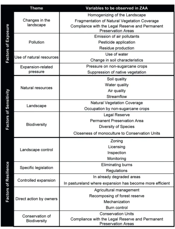 Table 1 – Components of environmental vulnerability related to sugarcane  cultivation as a monoculture