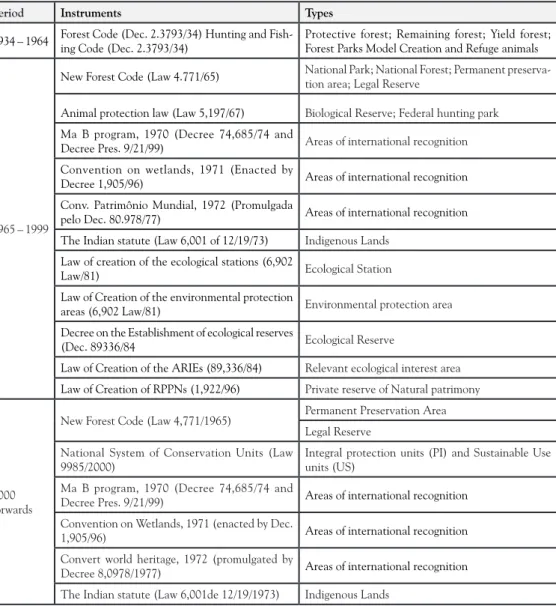 Table 1. Evolution of environmental legislation (Principal Protected Areas creation  of instruments in Brazil).