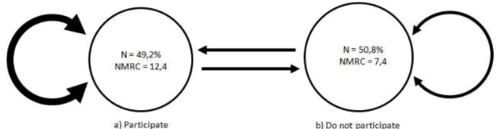 Figure V. Relations among councelors participating in other collegiate bodies. 