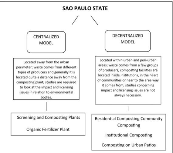 Figure 1. Categorization of the reports in relation to the experiences on composting  of municipal solid waste in the state of São Paulo