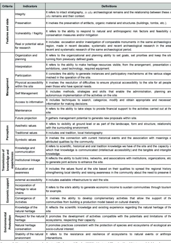 Table 1. Criteria, indicators and definitions referred to in assessing the socio-cultural  sustainability.