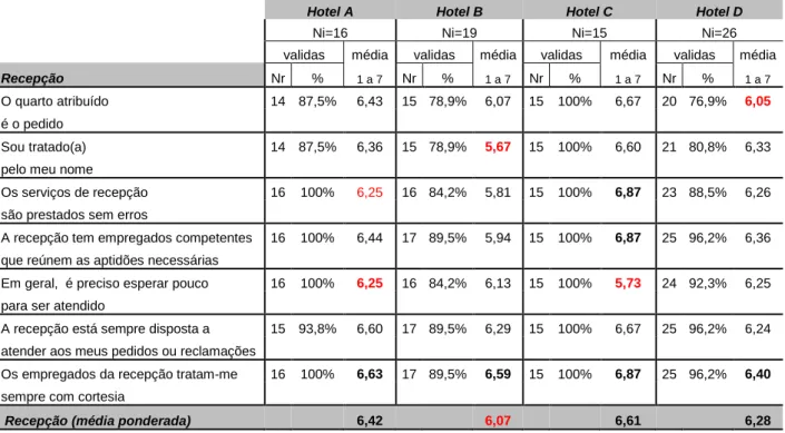 Tabela 12 – Estudo da recepção 