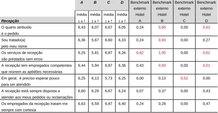 Tabela 13- Benchmarking externo recepção hotéis  