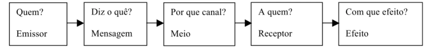 Figura 3. Fórmula de Lasswell com os elementos do processo de comunicação  Fonte: McQuail &amp; Windahl s/d: 21 