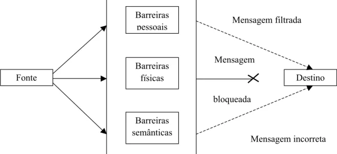 Figura 4. Como funcionam as barreiras à comunicação  Fonte: Chiavenato 2008: 80 Barreiras pessoais Barreiras físicas Barreiras semânticas Fonte  Destino 