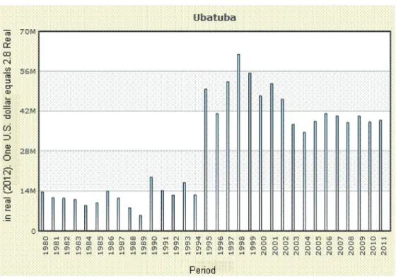 Figure 3: Amounts received from property tax (tax on urban properties) levied on  second homes in Ubatuba