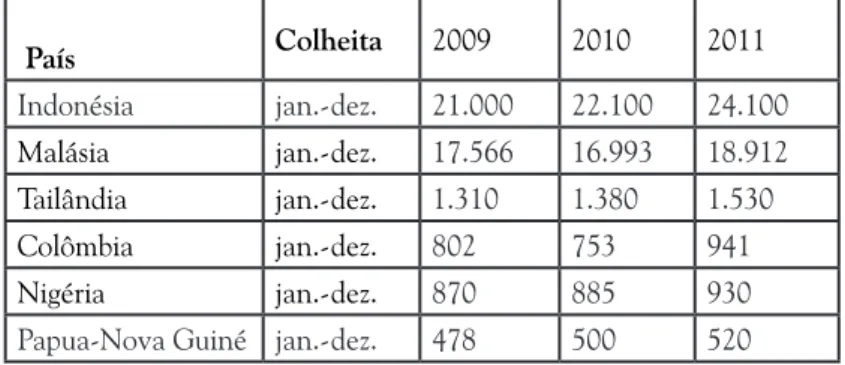 Tabela 1 Óleo de palma: produção mundial (1.000t) – 2009-2011