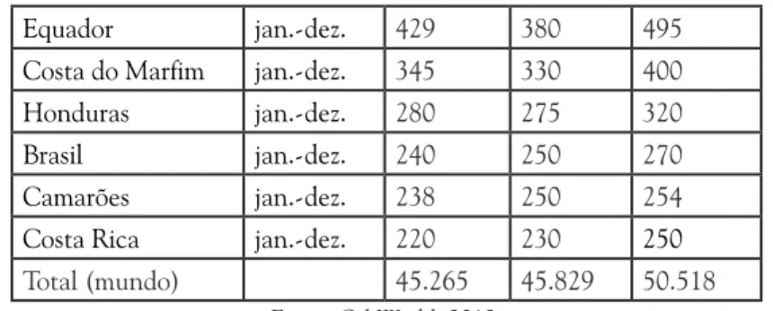 Tabela 2 Custo de produção do óleo de palma (em US$/t)