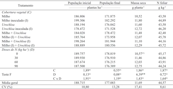 Tabela 2. População inicial e inal de plantas, massa seca de plantas e teor de nitrogênio foliar de feijoeiro (cv