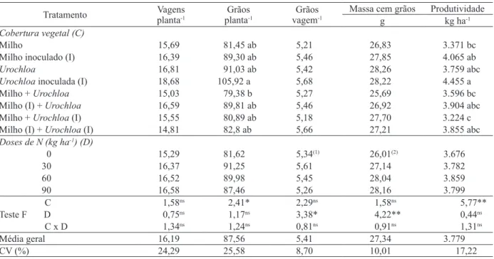 Tabela 3. Quantidade de vagens por planta, grãos por planta e grãos por vagem, massa de cem grãos e produtividade de feijoeiro  (cv