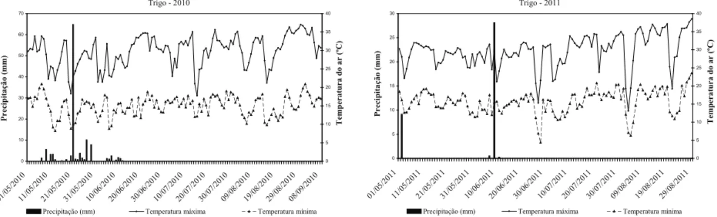 Figura 2. Variação diária da precipitação pluvial e da temperatura máxima e mínima do ar, durante o cultivo do trigo (Selvíria, MS,  2010 e 2011).