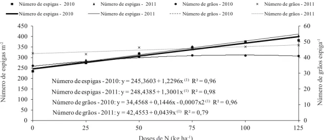 Figura 7. Número de espigas por m 2  e grãos por espiga de trigo, em função das doses de nitrogênio em cobertura (Selvíria, MS,  2010 e 2011)