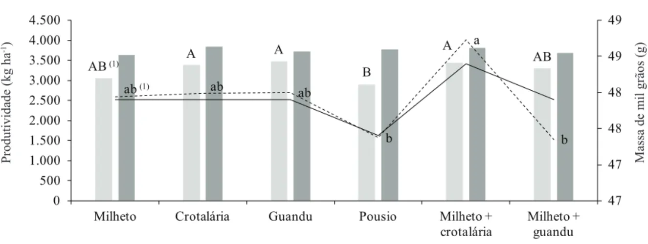 Figura 9. Produtividade e massa de mil grãos de trigo, em sucessão aos resíduos de diferentes coberturas vegetais (Selvíria, MS,  2010 e 2011)