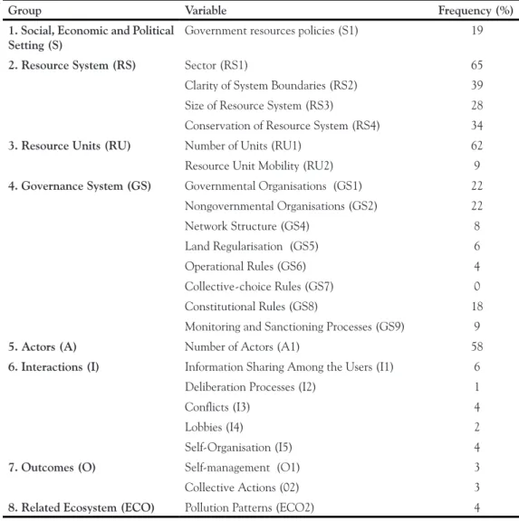Table 1 - Frequency of documents related to variables of analysis