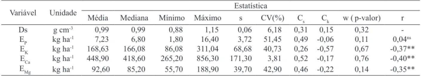 Tabela 2. Densidade do solo (Ds) e estoque de fósforo (E P ), potássio (E K ), cálcio (E Ca ) e magnésio (E Mg ), em Latossolo Vermelho- Vermelho-Amarelo cultivado com cafeeiro (Martins Soares, MG, 2008).