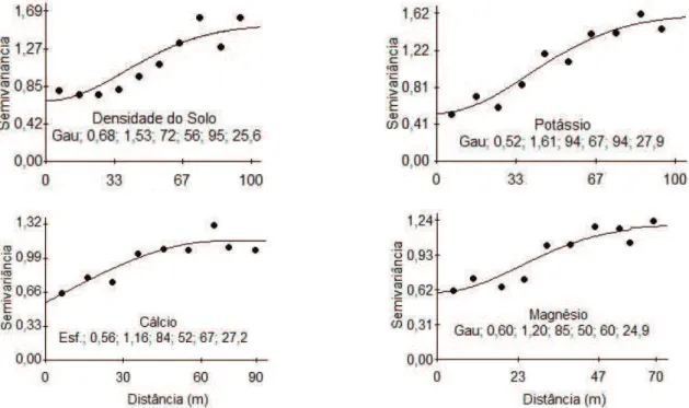 Figura 1. Modelos e parâmetros (C 0 , C 0 + C, a, IDE, R² e R²-VC) dos semivariogramas médios estimados para a densidade do solo  e estoques de potássio, cálcio e magnésio, em Latossolo Vermelho-Amarelo cultivado com cafeeiro (Martins Soares, MG,  2008).
