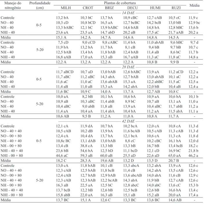 Tabela 2. Teores de amônio do solo (mg kg -1 ), em função do manejo da adubação nitrogenada e plantas de cobertura, no sistema  plantio direto (Botucatu, SP, 2010).