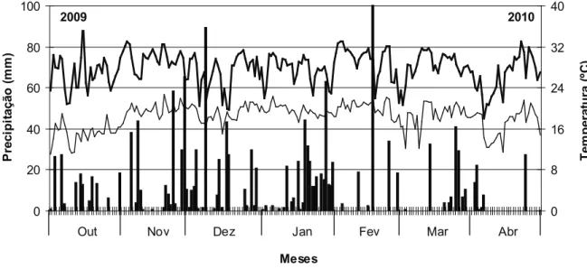Figura 1. Precipitação ( ▌) e temperaturas máxima (▬) e mínima (─) registradas durante a condução do experimento.